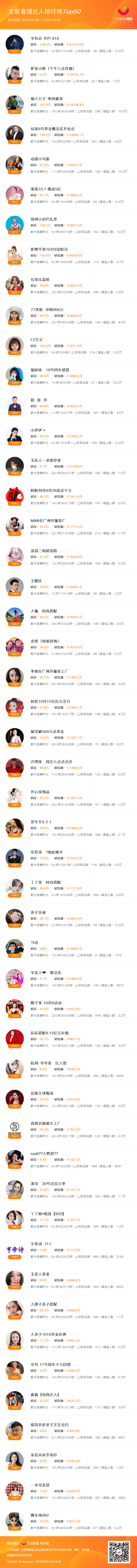 9月快手直播带货达人排行榜TOP-50 9月快手直播带货达人排行榜TOP-50